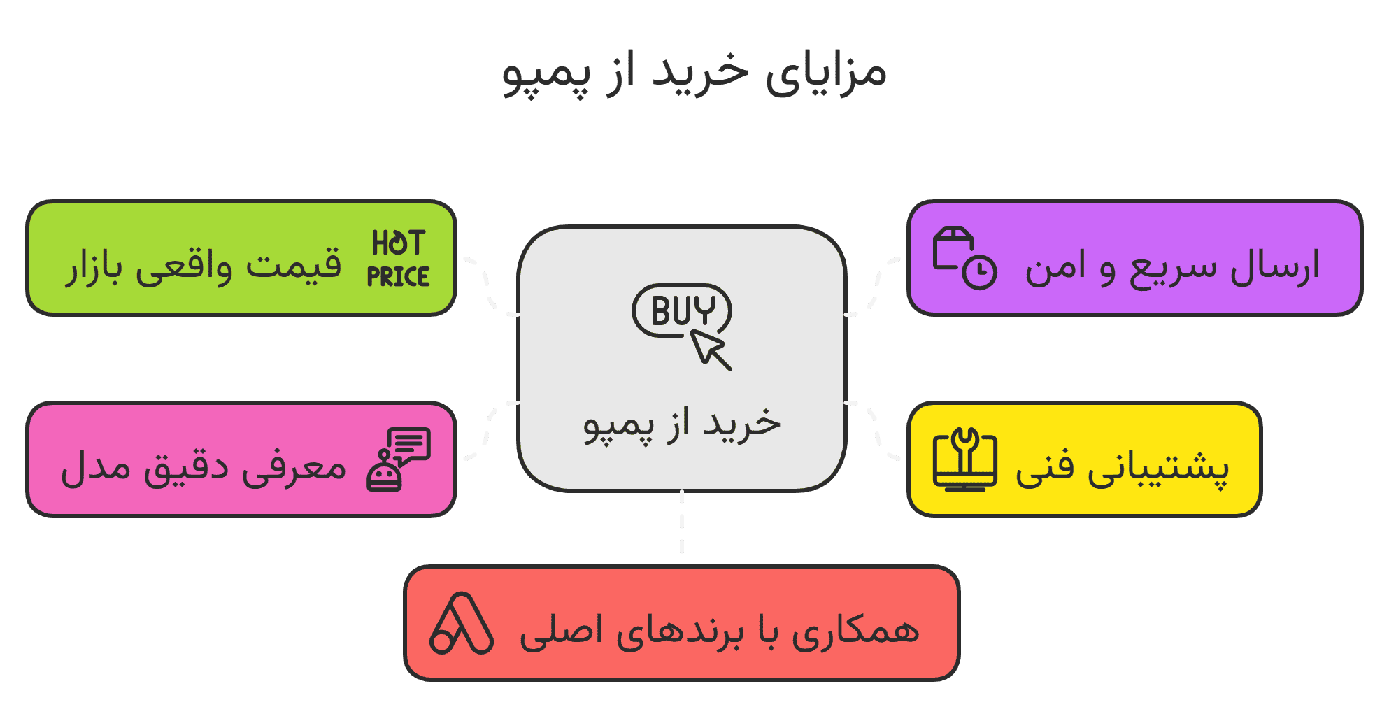 چرا خرید از پمپو انتخاب هوشمندانه_ایه؟