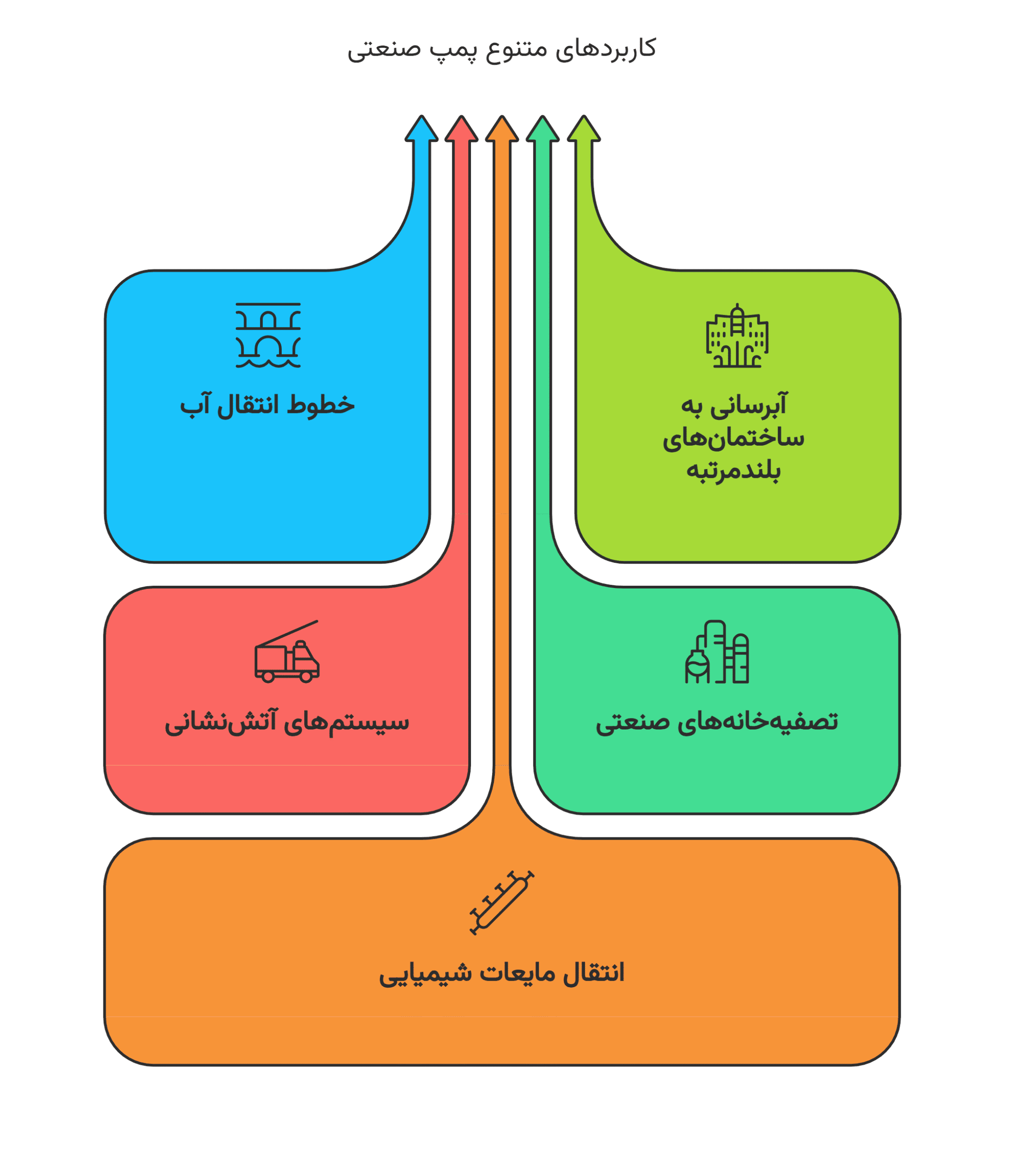 کاربردهای رایج پمپ صنعتی پنتاکس
