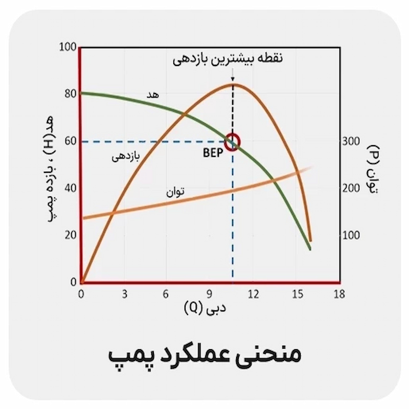 نحوه خواندن منحنی پمپ