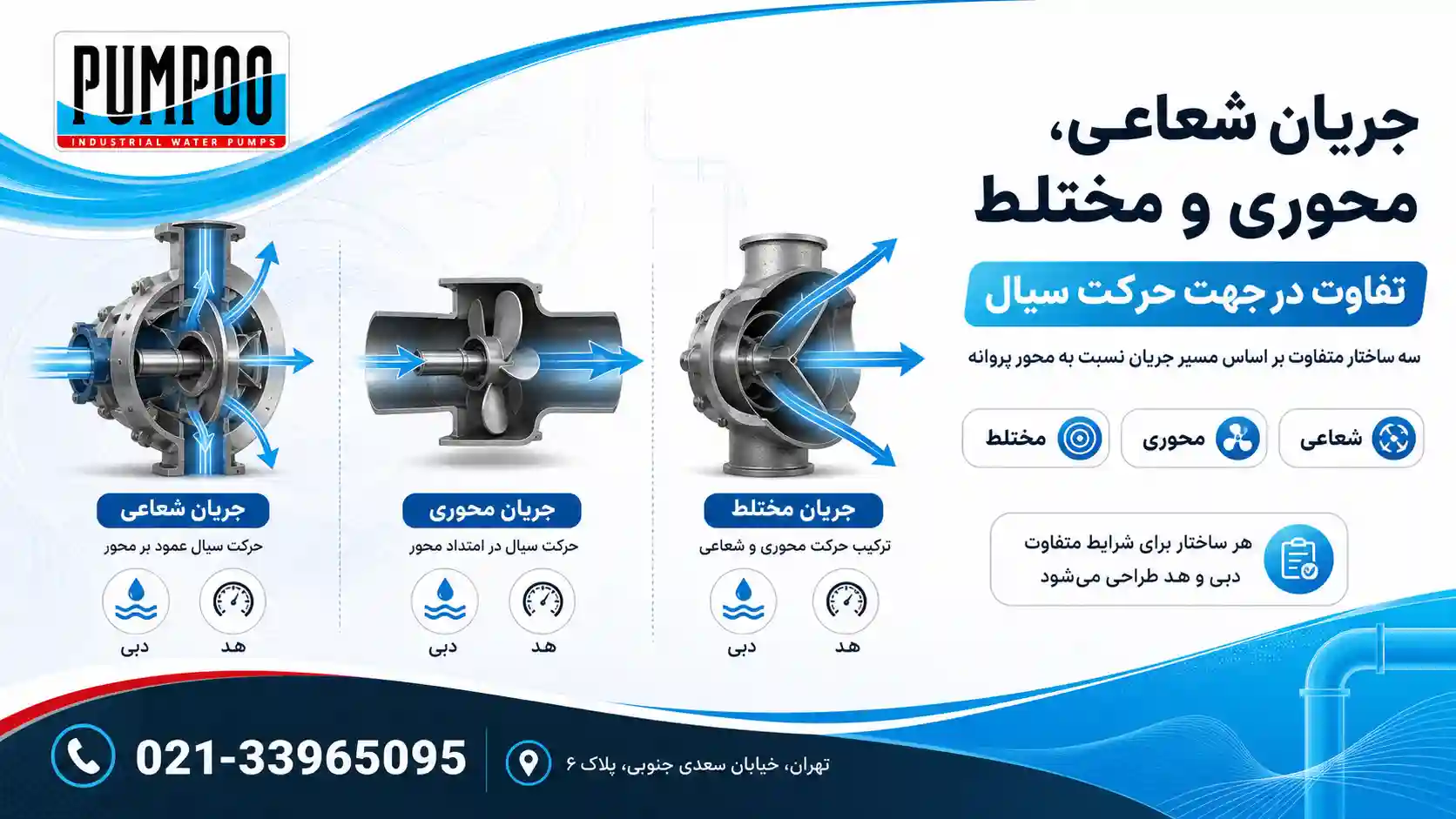 پمپ جریان شعاعی، محوری و مختلط